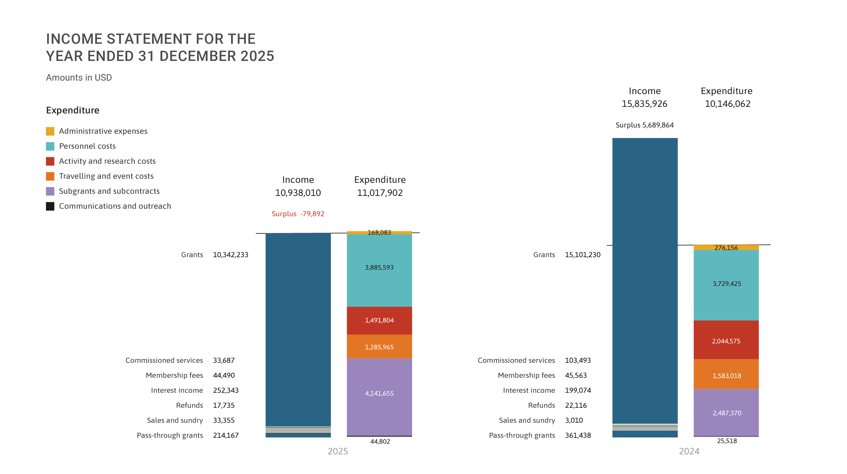 Income statement for the year ended 31 December 2025